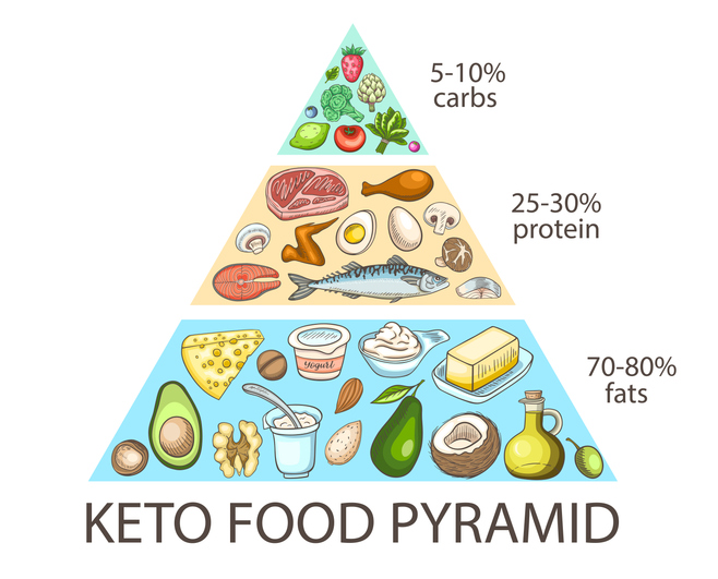 getekende ketogeen voedingspiramide